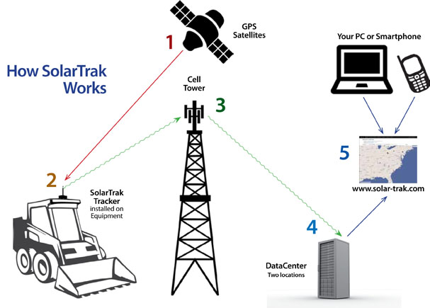 How It Works-SolarTrak